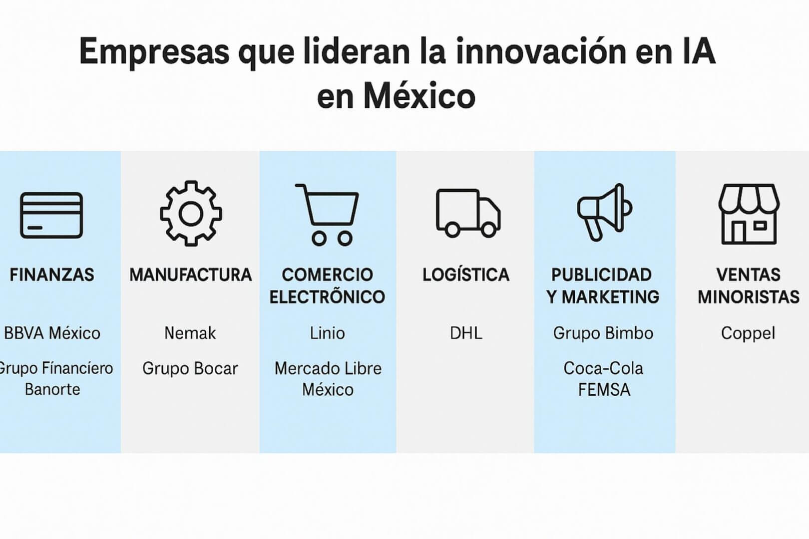 Infografía que muestra empresas líderes en IA en México, incluyendo BBVA, Banorte, Nemak, Mercado Libre, DHL, Grupo Bimbo, Coca-Cola FEMSA y Coppel en sectores clave.