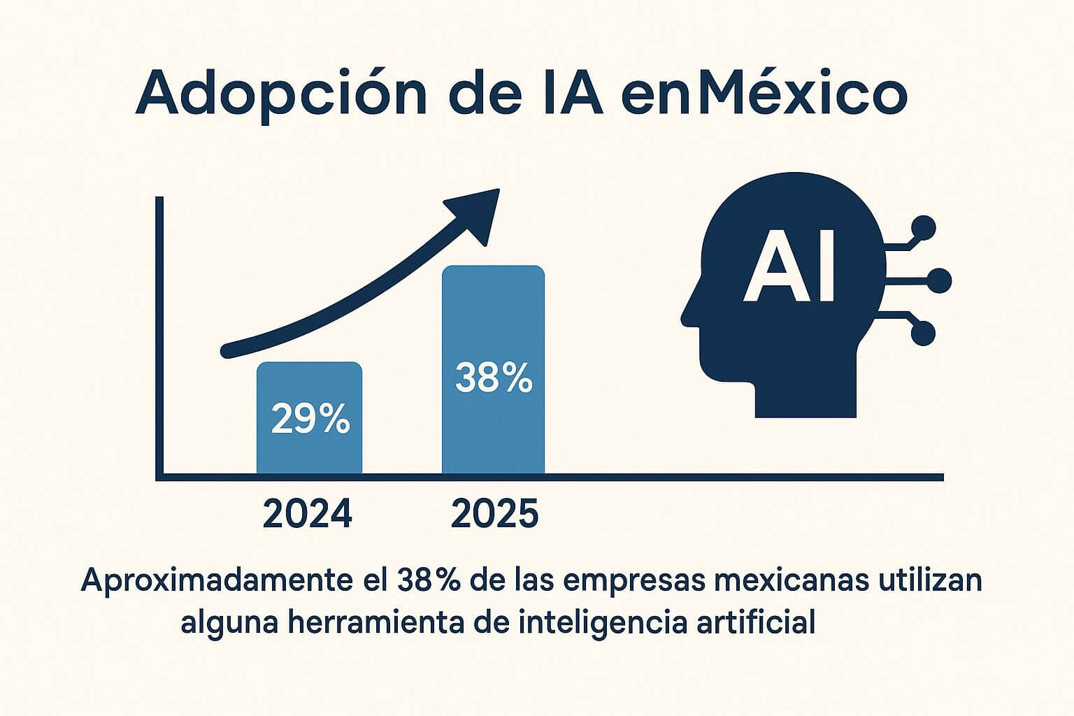 Gráfica comparativa que muestra la adopción de IA en México, con un crecimiento de 29% en 2024 a 38% en 2025 entre empresas mexicanas.