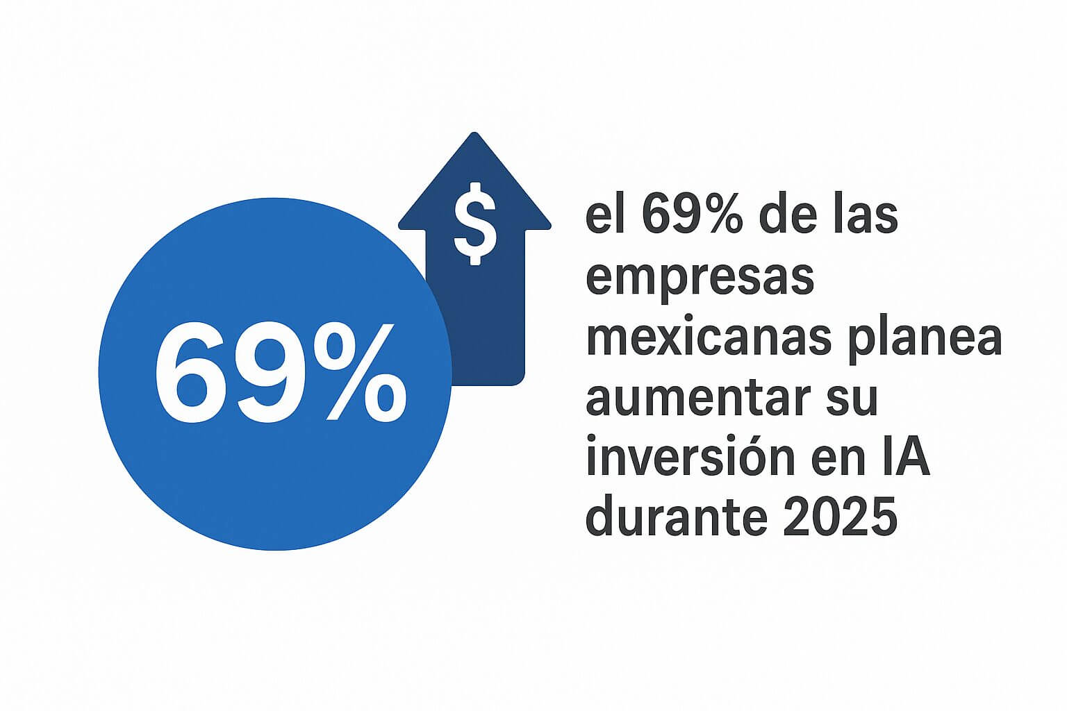 Infografía que muestra que el 69% de las empresas mexicanas planea incrementar su inversión en IA en 2025, destacando la tendencia hacia la transformación digital.