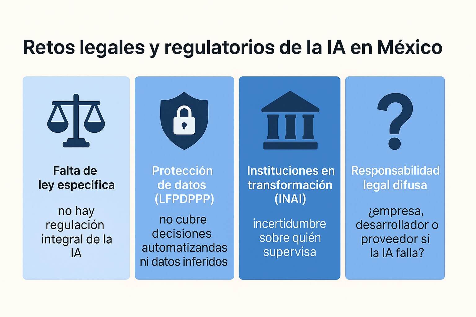 Infografía que presenta los principales retos legales de la IA en México: falta de ley específica, protección de datos limitada, supervisión institucional incierta y responsabilidad legal difusa.