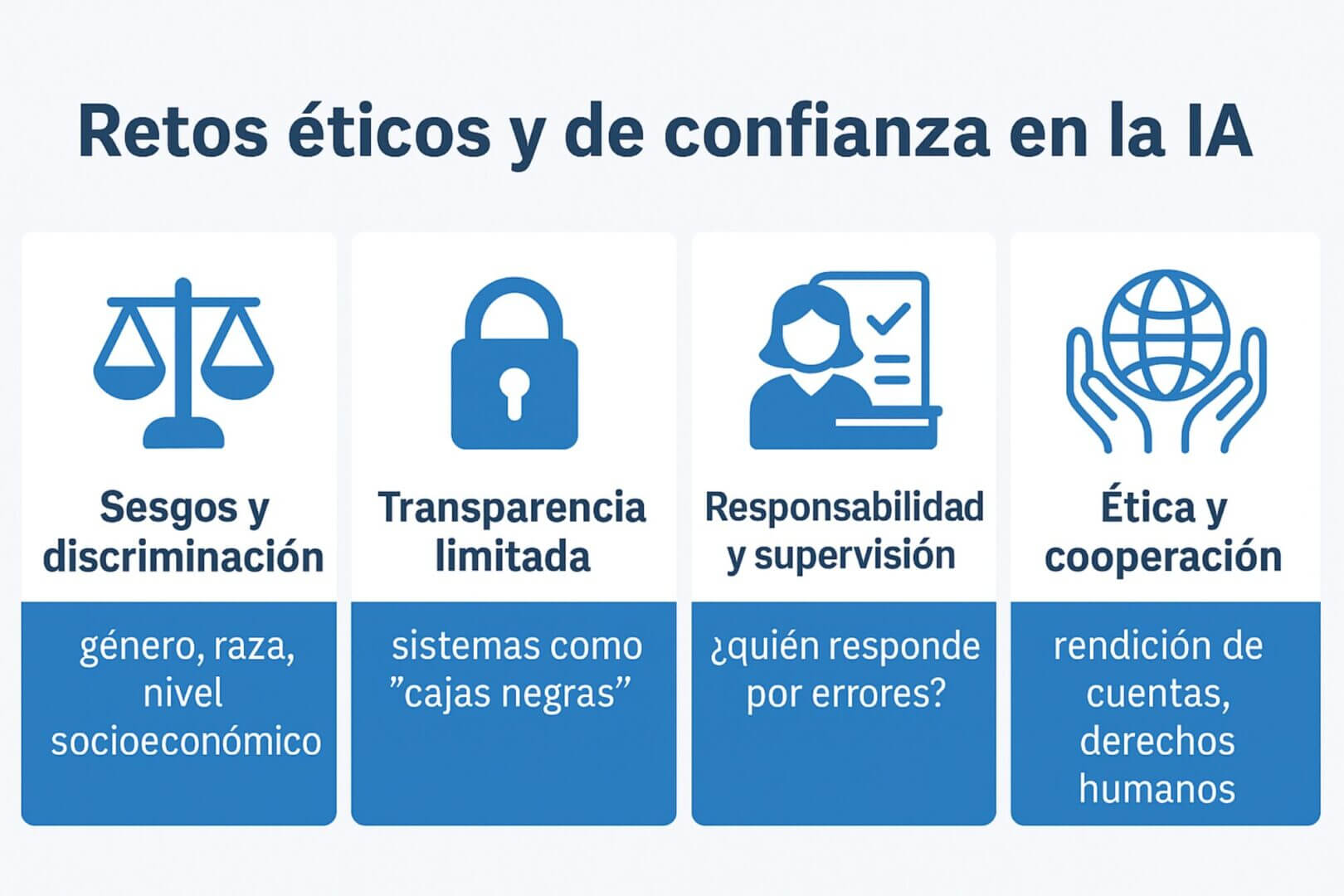 Infografía que muestra los retos éticos de la IA en México: sesgos y discriminación, transparencia limitada, responsabilidad y supervisión, así como la necesidad de ética y cooperación.