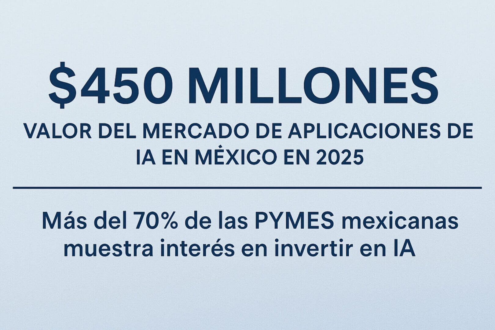 Infografía sobre el valor del mercado de aplicaciones de IA en México, estimado en 450 millones de dólares para 2025, con más del 70% de las PYMES interesadas en invertir.