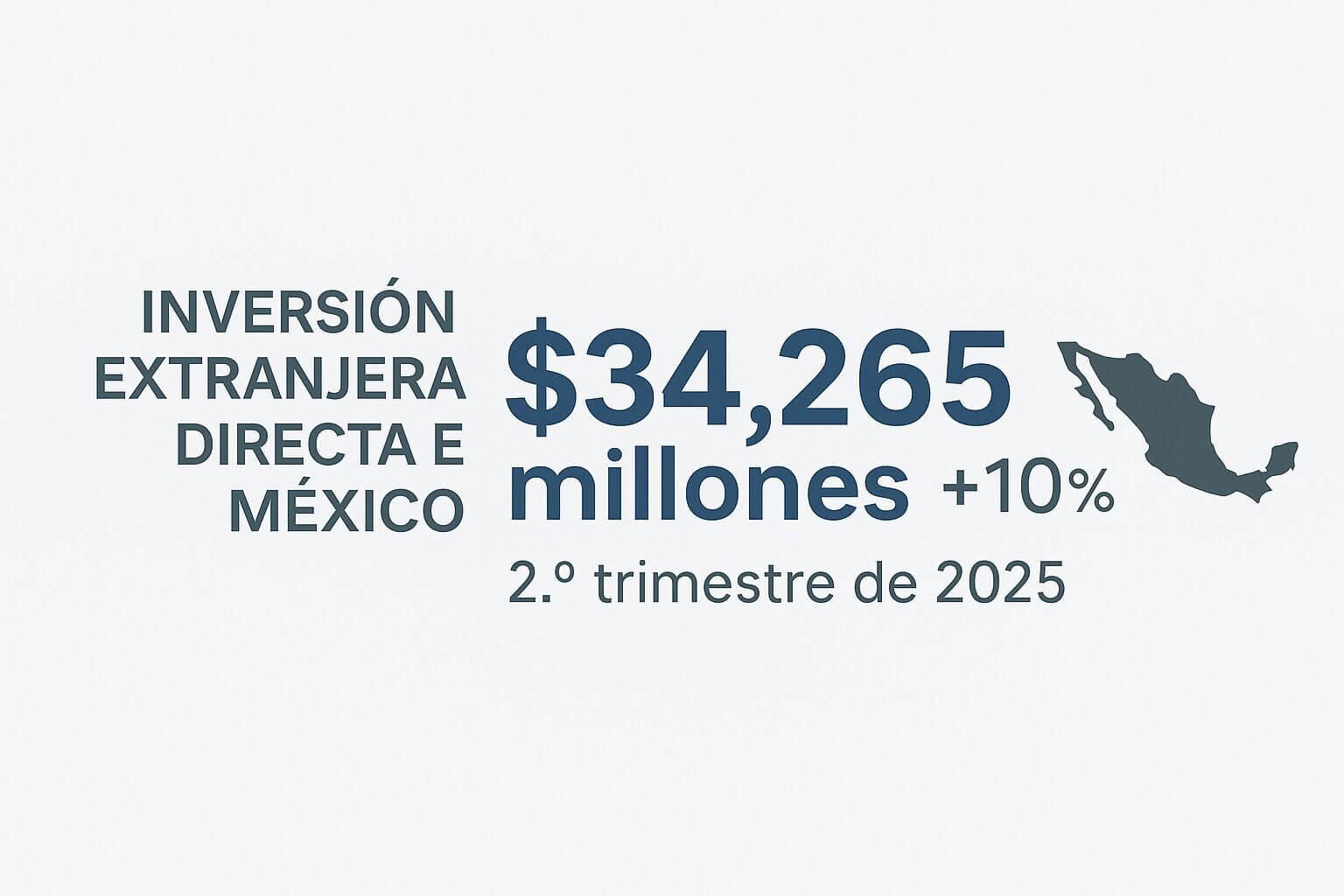 Infografía sobre la inversión extranjera directa en México en el segundo trimestre de 2025, con un valor de 34,265 millones de dólares y un crecimiento del 10%.