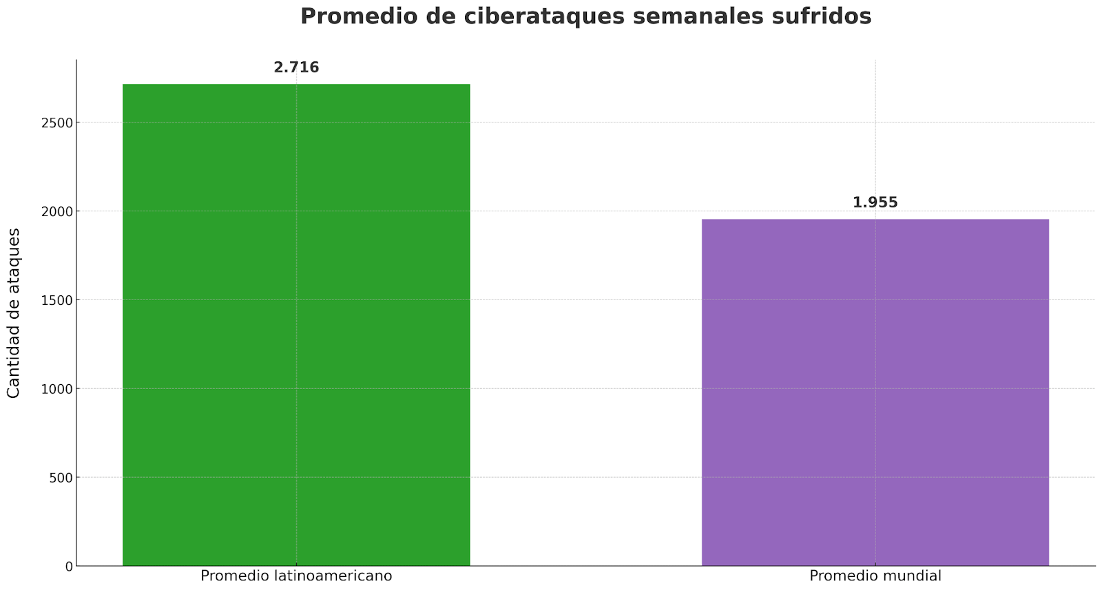 Gráfico de barras que compara el promedio de ciberataques semanales sufridos por empresas en Latinoamérica (2.716) frente al promedio mundial (1.955). El gráfico ilustra la necesidad de implementar estrategias para proteger la información de la empresa.