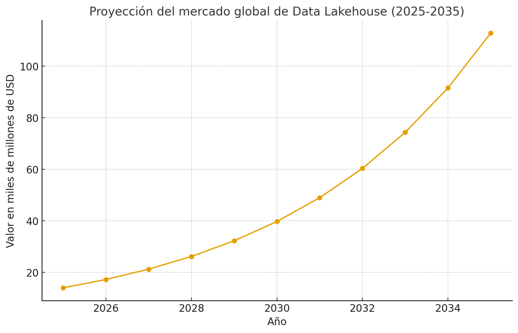 Gráfico que muestra la proyección de crecimiento del mercado de Data Lakehouse desde 2025 hasta 2035, con un aumento constante en valor.