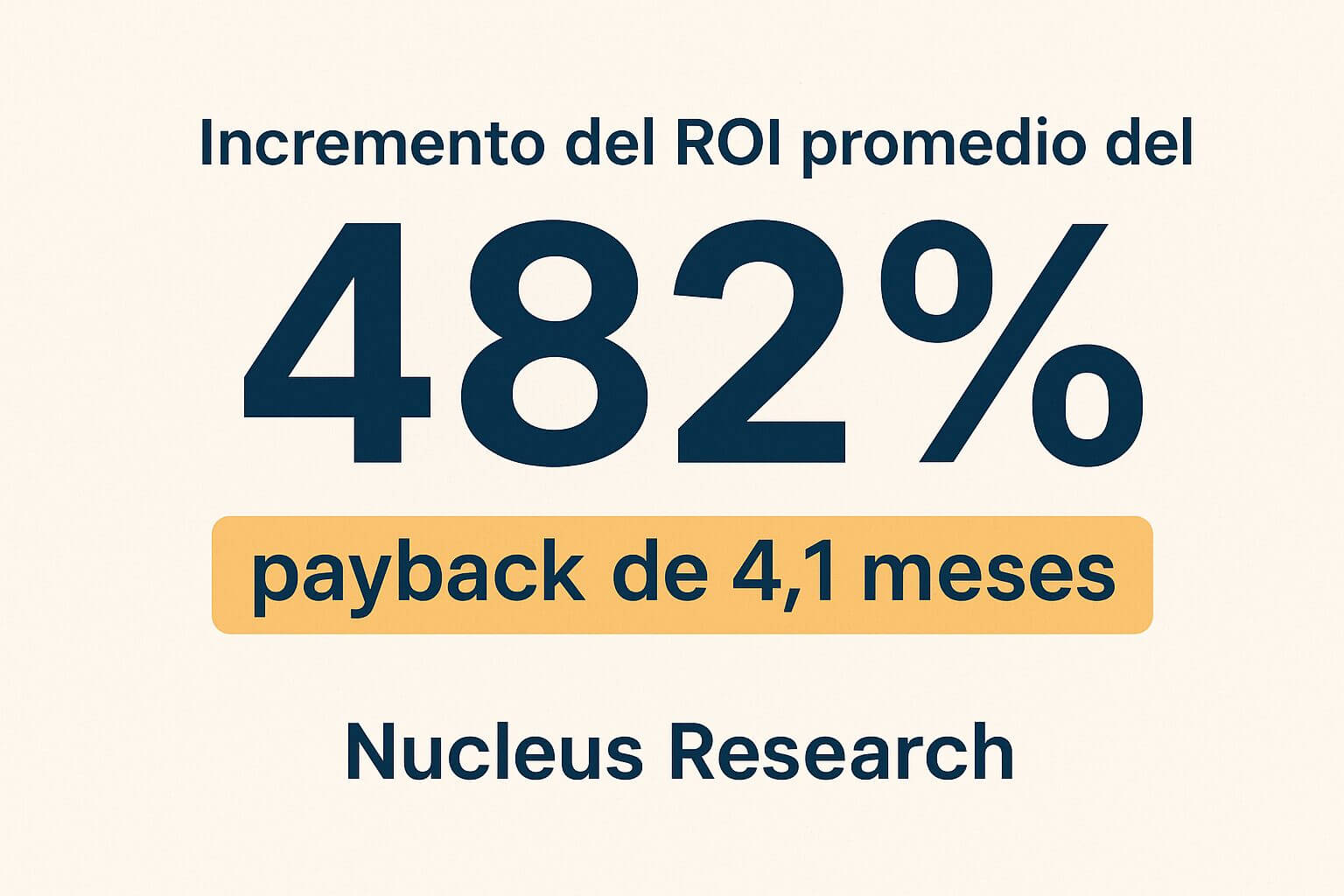 Un gráfico muestra un incremento del ROI promedio del 482% con un período de retorno de 4.1 meses, con atribución a Nucleus Research.