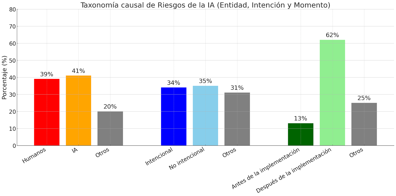 Gráfico de barras que muestra la distribución de los Riesgos de la IA según tres dimensiones: Entidad (Humanos 39%, IA 41%, Otros 20%), Intención (Intencional 34%, No intencional 35%, Otros 31%) y Momento (Antes de la implementación 13%, Después de la implementación 62%, Otros 25%).