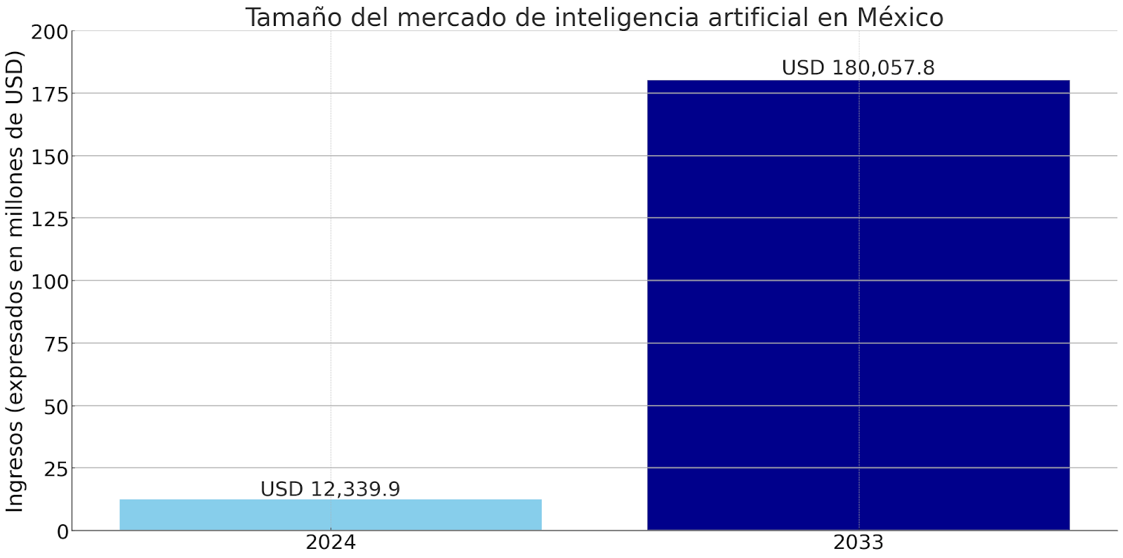 Gráfico de barras que compara los ingresos del mercado de inteligencia artificial en México: en 2024 fueron USD 12,339.9 millones y se proyecta que alcancen USD 180,057.8 millones en 2033. La imagen ilustra el impacto de los riesgos de la IA en la expansión del sector.