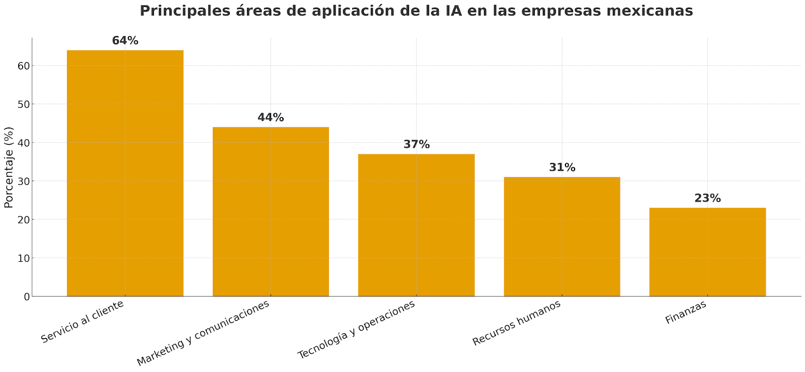 Gráfico de barras que muestra las principales áreas de aplicación de la inteligencia artificial en las empresas mexicanas: servicio al cliente (64%), marketing y comunicaciones (44%), tecnología y operaciones (37%), recursos humanos (31%) y finanzas (23%).