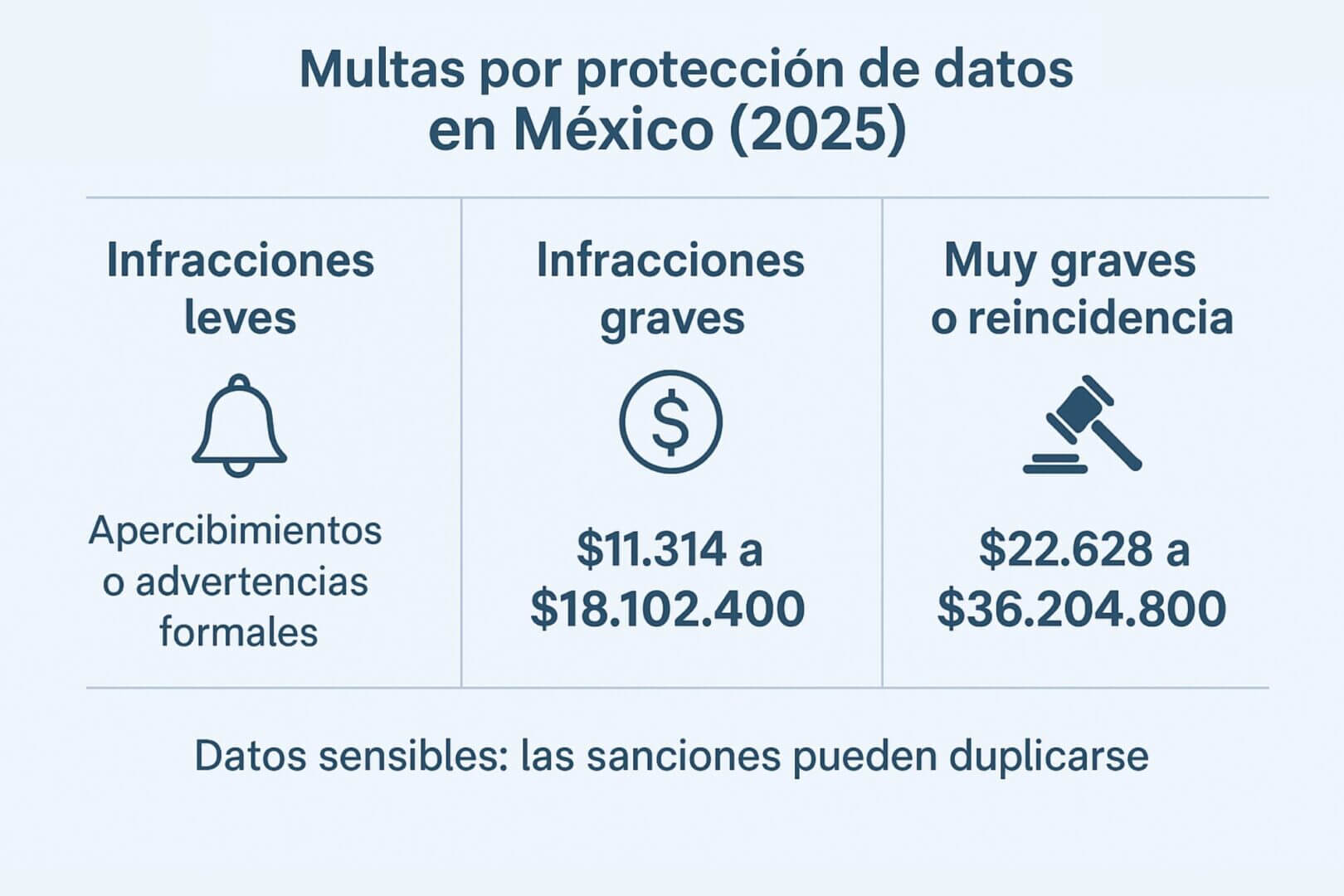 Infografía mostrando las multas por protección de datos en México en 2025: infracciones leves, graves y muy graves o reincidencia, con montos de $11,314 a $36,204,800.