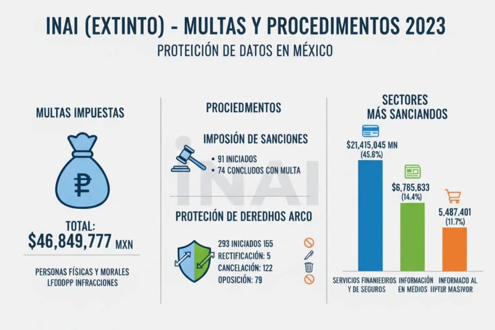 Infografía sobre las multas impuestas y procedimientos realizados por el INAI en 2023 en México, con un total de $46,849,777 MXN y sectores más sancionados como servicios financieros.