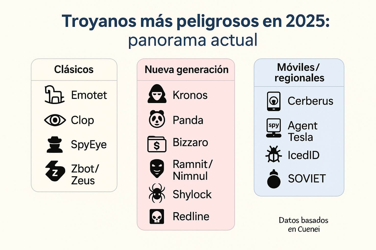 Infografía en tonos pasteles que presenta los troyanos informáticos más peligrosos de 2025, organizados en tres categorías —clásicos, de nueva generación y móviles/regionales— con nombres como Emotet, Redline, Clop, IcedID y Cerberus.