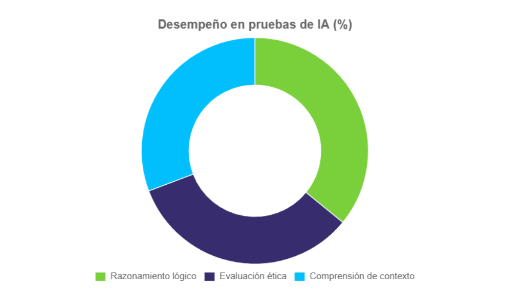 Gráfico circular que muestra el desempeño del Chat LLM en pruebas de inteligencia artificial, con 70 % en razonamiento lógico, 65 % en evaluación ética y más del 60 % en comprensión de contexto.