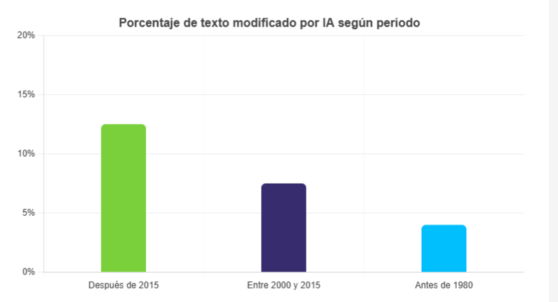 Gráfico de barras que muestra cómo el uso de inteligencia artificial para modificar textos aumenta con el tiempo: cerca del 12.5 % en publicaciones posteriores a 2015, 7.5 % entre 2000 y 2015 y 4 % antes de 1980.