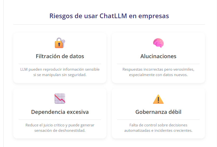 Cuadro informativo sobre los principales riesgos de usar Chat LLM en empresas: filtración de datos, alucinaciones, dependencia excesiva y gobernanza débil, con íconos ilustrativos y breves descripciones.
