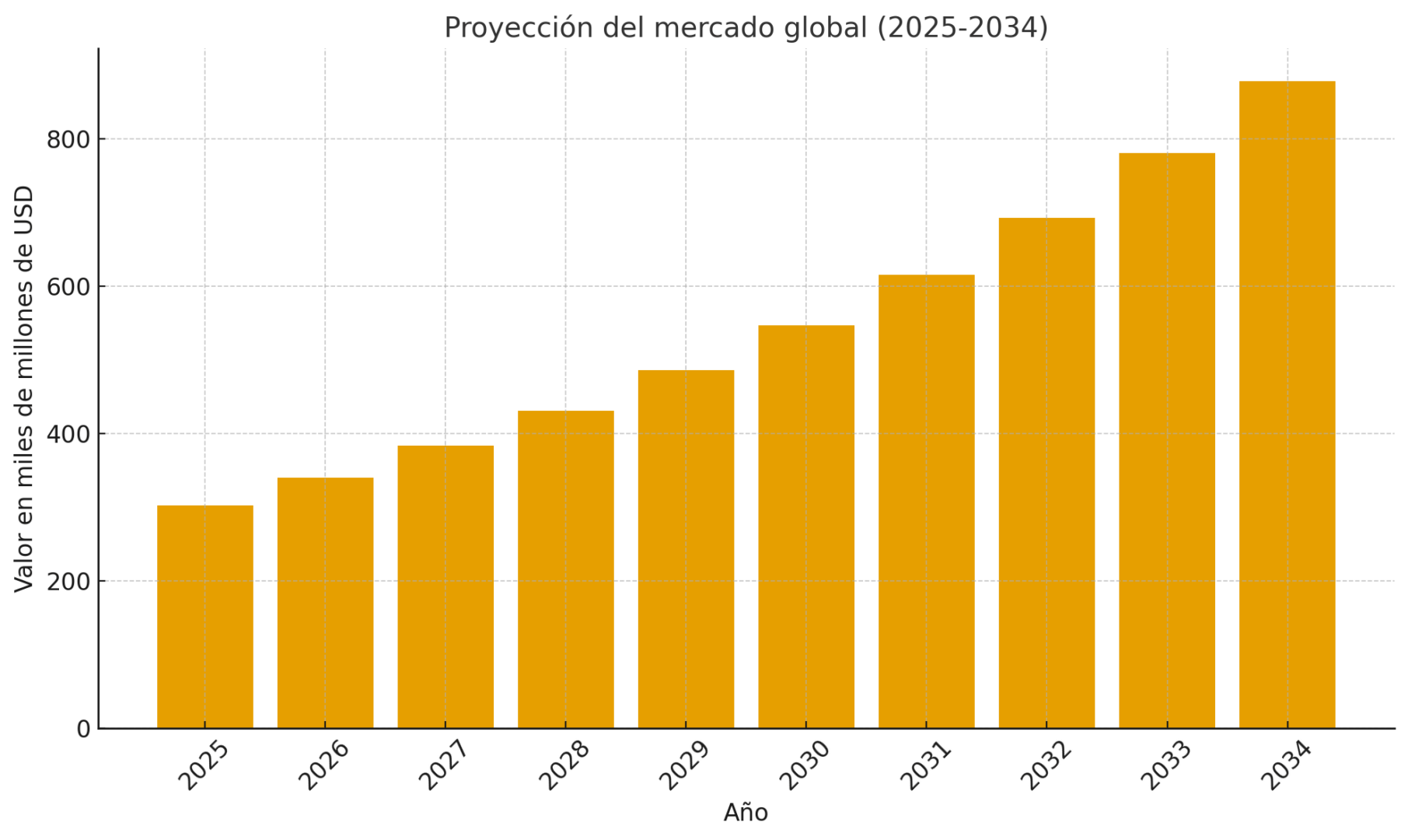 Gráfico de barras que muestra la proyección del mercado global de la ciberseguridad entre 2025 y 2034, destacando el aumento constante en valor.