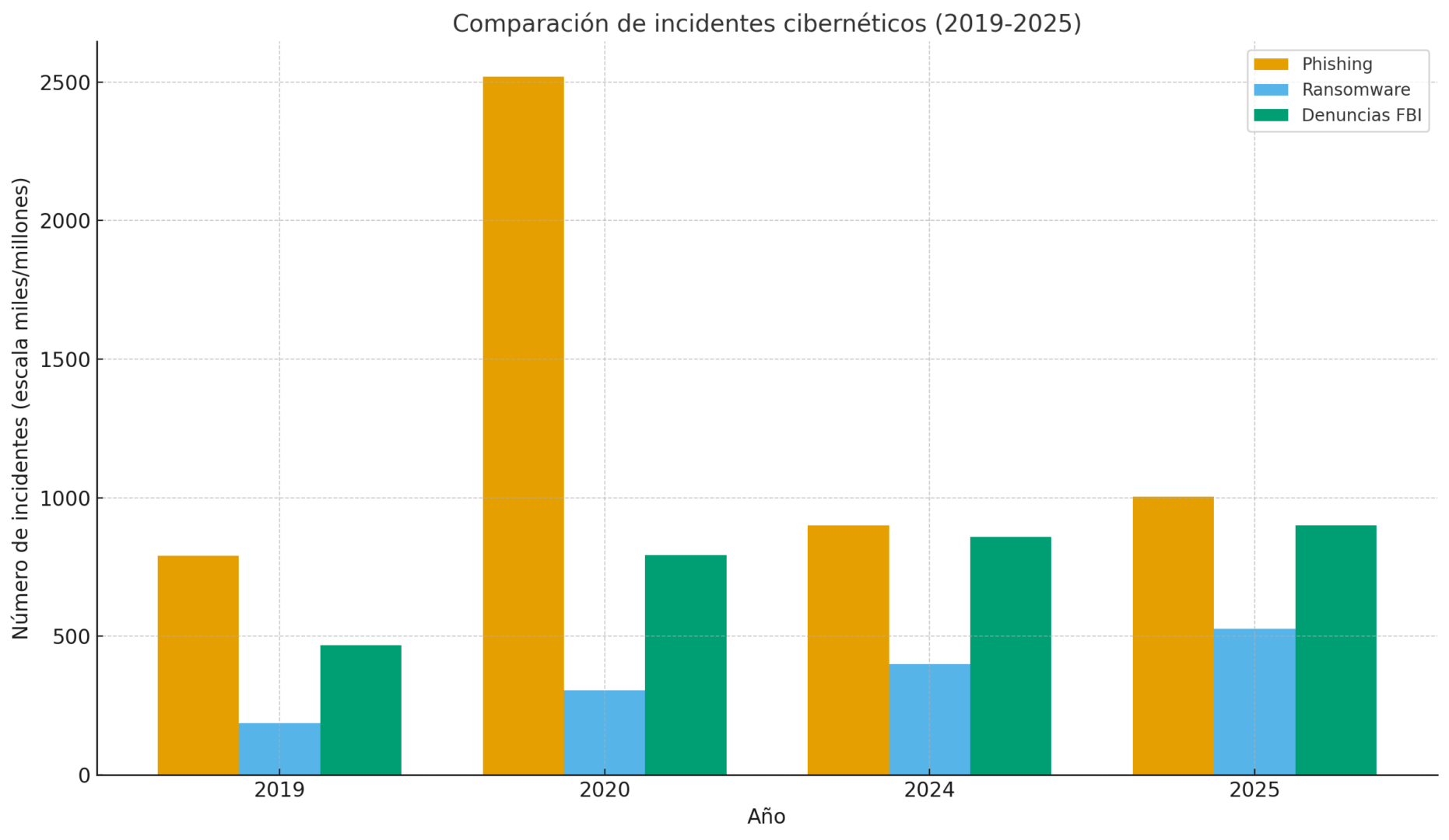 Gráfico de barras que compara la evolución de incidentes de phishing, ransomware y denuncias al FBI entre 2019 y 2025, mostrando variaciones notables en los ataques.