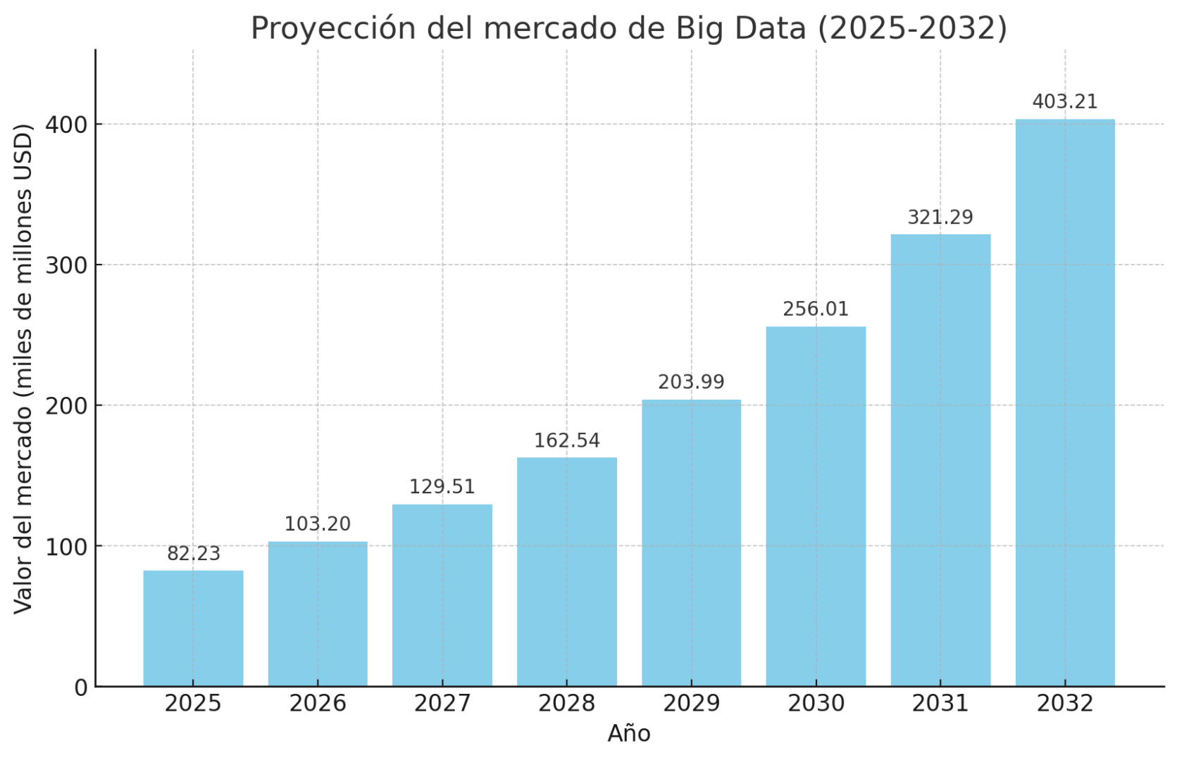 Gráfico de barras que muestra la proyección del mercado de Big Data entre 2025 y 2032, con aumento progresivo del valor en miles de millones de dólares.
