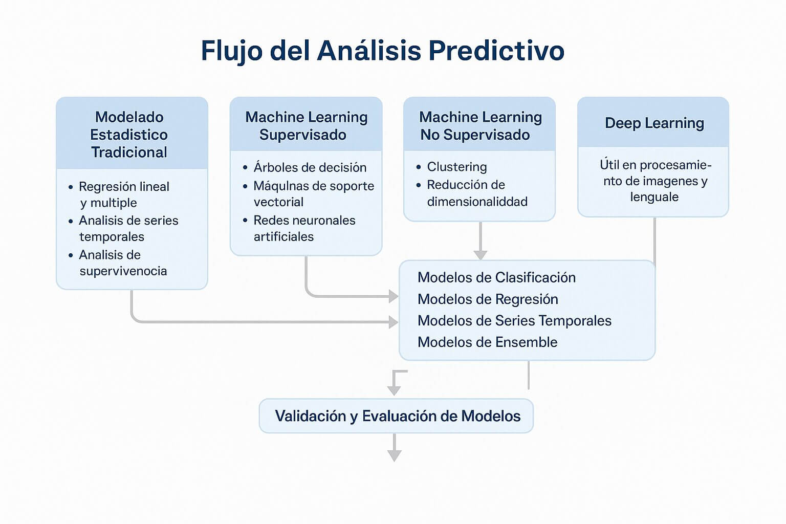 Diagrama del flujo del análisis descriptivo y predictivo que muestra las etapas de modelado estadístico, machine learning supervisado y no supervisado, deep learning y validación de modelos.