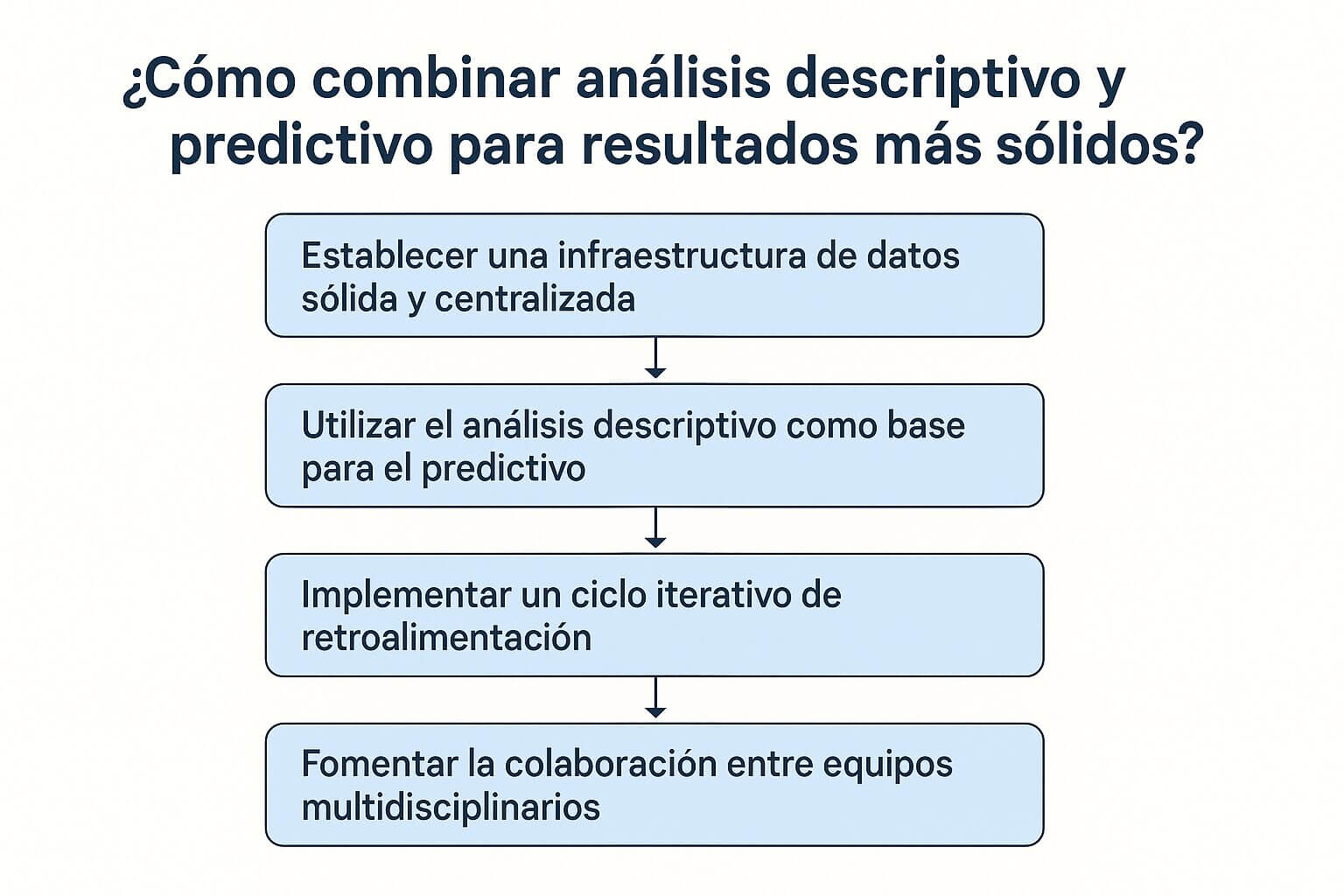 Diagrama con pasos para combinar el análisis descriptivo y predictivo: creación de infraestructura de datos, uso del descriptivo como base, ciclo de retroalimentación y colaboración entre equipos.