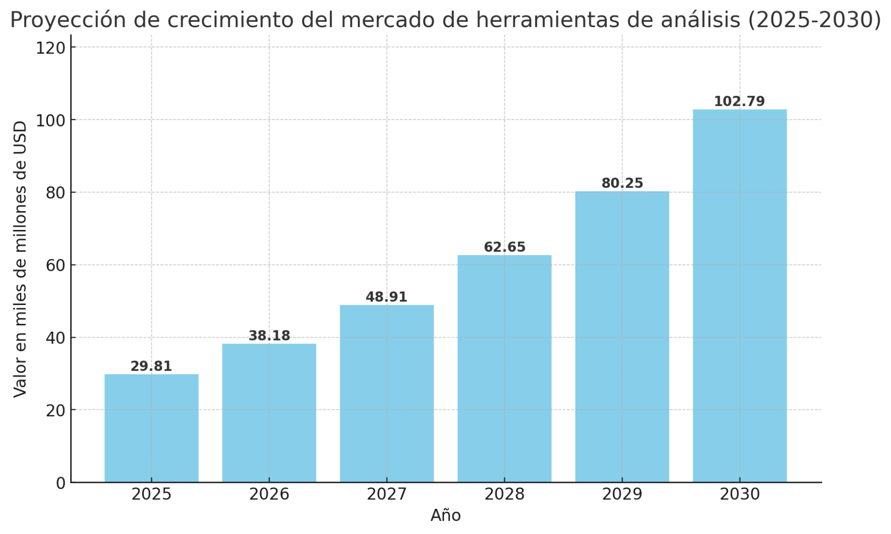 Gráfico de barras que muestra la proyección del mercado de herramientas de análisis con enfoque en augmented Analytics entre 2025 y 2030.
