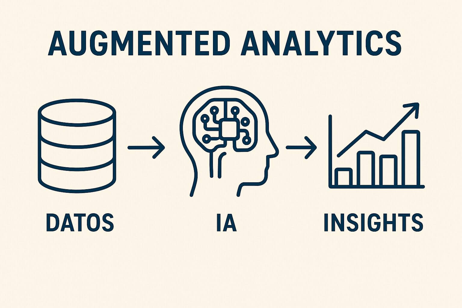 Diagrama que muestra cómo los datos se procesan con inteligencia artificial para generar insights mediante augmented Analytics.