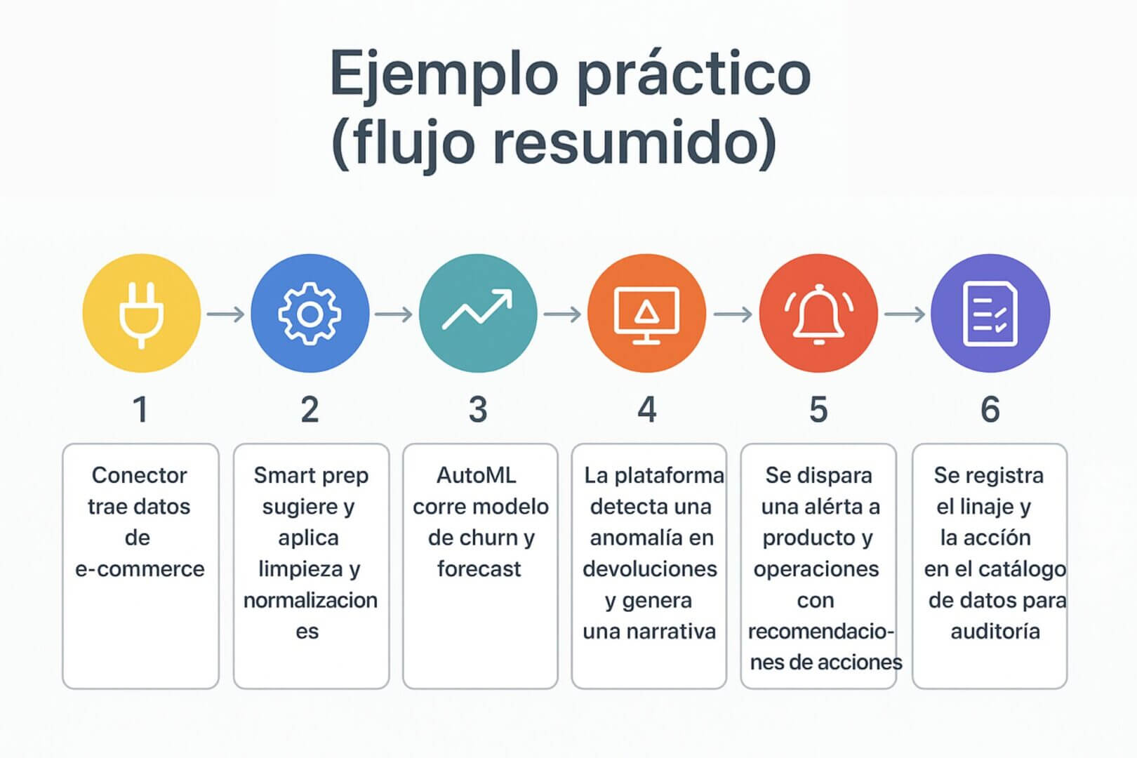 Diagrama que muestra un flujo de seis pasos donde una plataforma de augmented Analytics conecta datos de e-commerce, limpia información, ejecuta modelos AutoML, detecta anomalías y genera recomendaciones automáticas.