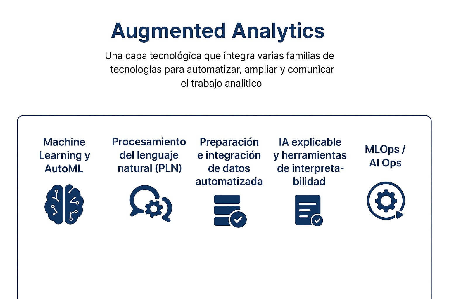 Gráfico que presenta los pilares tecnológicos del augmented Analytics, incluyendo machine learning, procesamiento del lenguaje natural, automatización de datos, inteligencia artificial explicable y MLOps.