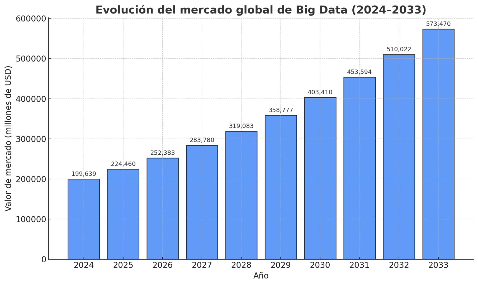 Gráfico de barras que muestra el aumento proyectado del mercado global de herramientas de Big Data entre 2024 y 2033.