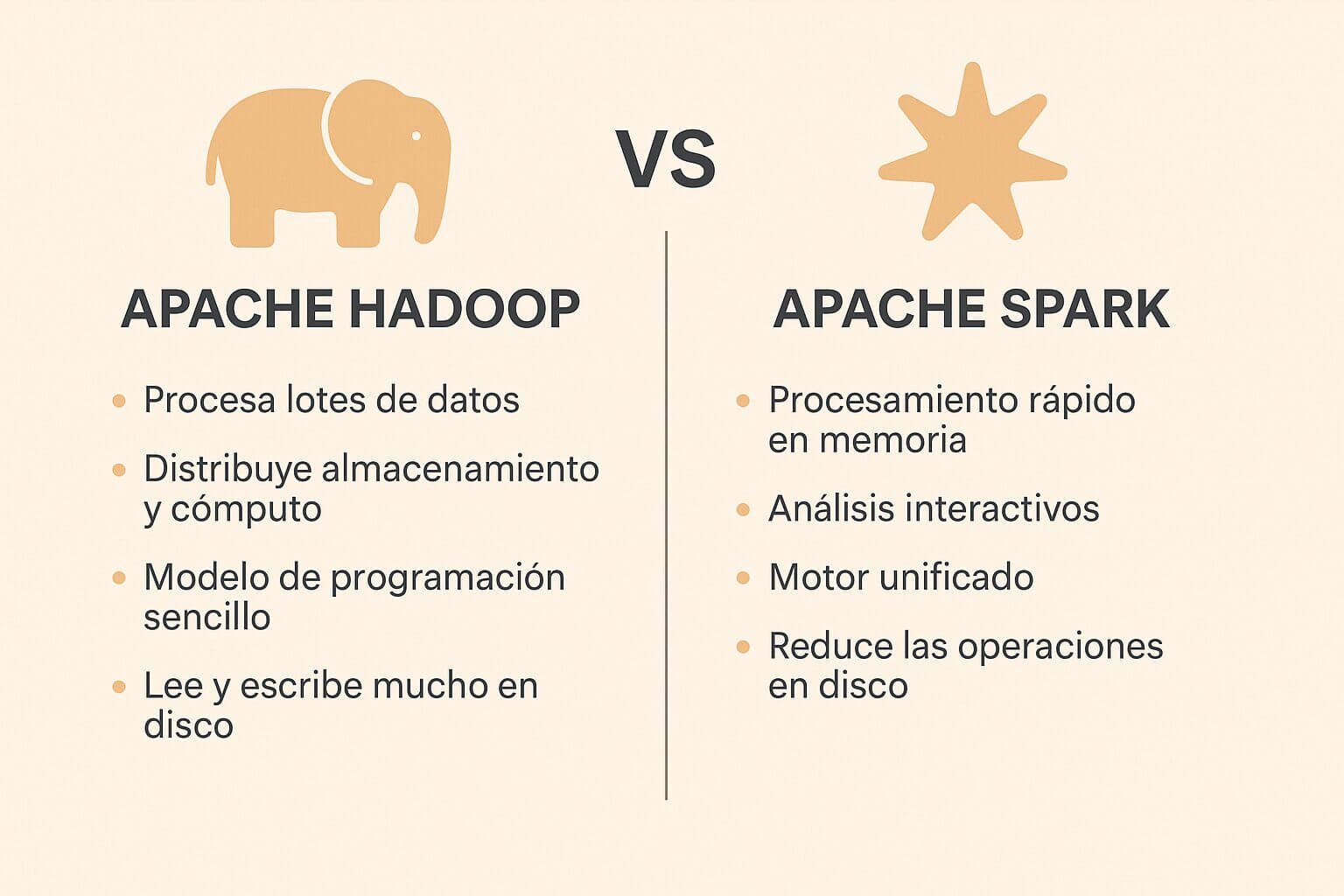 Infografía comparativa de las herramientas de Big Data Apache Hadoop y Apache Spark, con diferencias en procesamiento, almacenamiento y análisis.