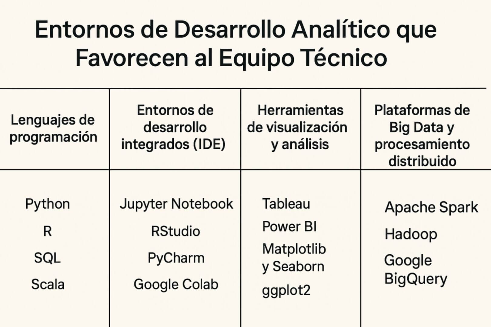 Tabla comparativa que muestra lenguajes, entornos de desarrollo, herramientas de visualización y plataformas de Big Data utilizadas por equipos técnicos.
