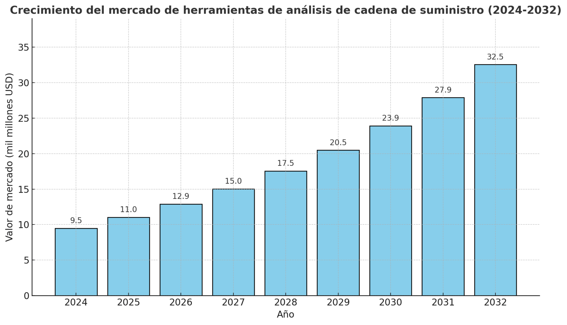 Gráfico de barras que muestra el crecimiento del mercado de herramientas SIOP y de análisis de cadena de suministro entre 2024 y 2032.