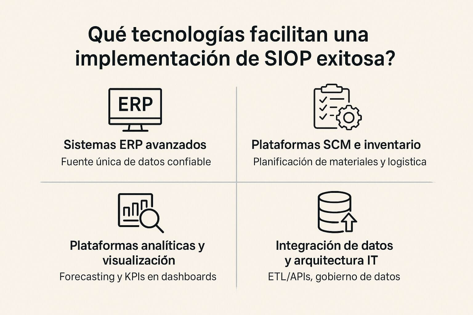 Infografía con cuatro áreas tecnológicas que impulsan el éxito del SIOP: ERP avanzados, plataformas SCM, analítica y arquitectura IT integrada.