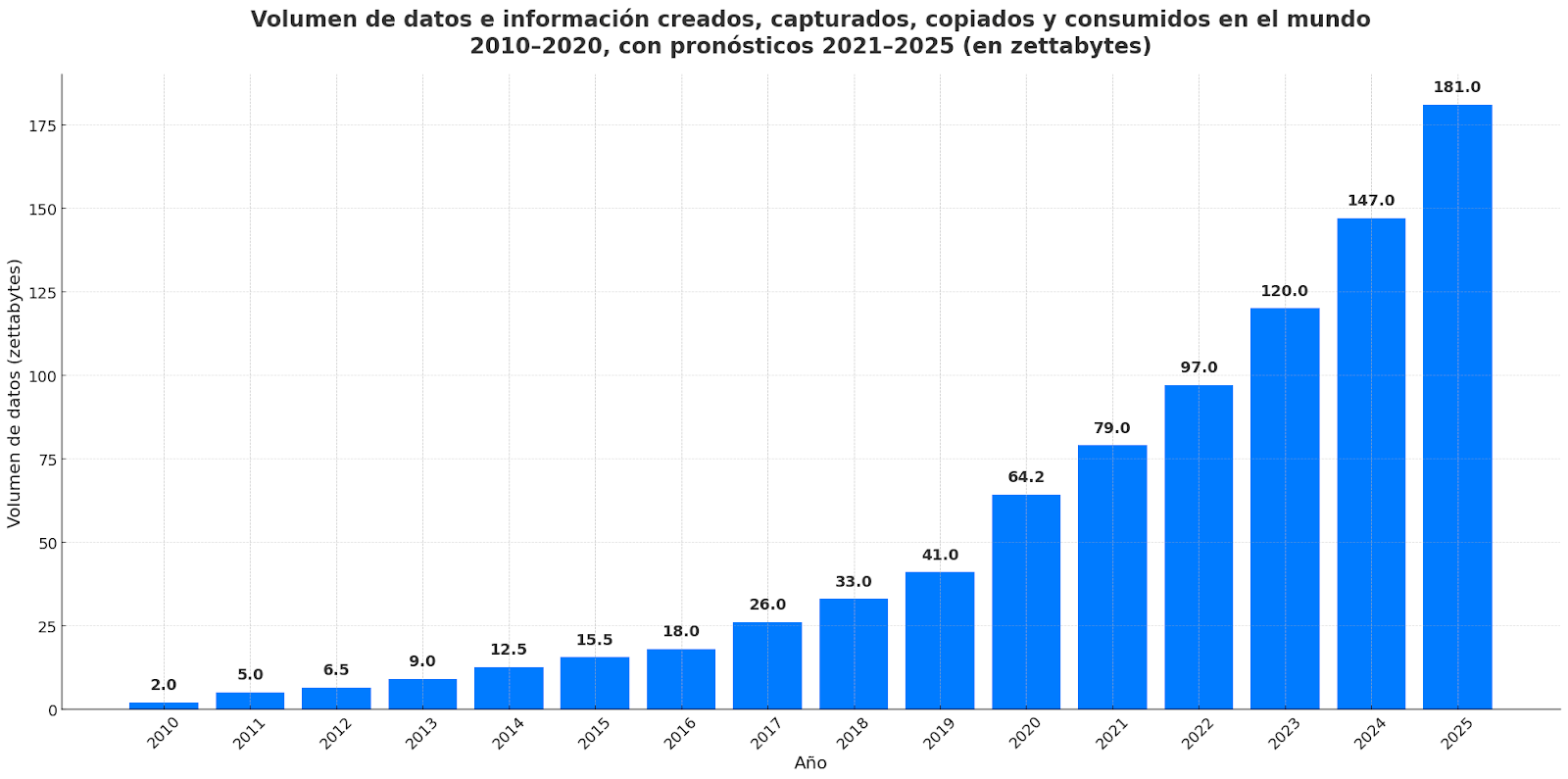 Gráfico de barras que muestra el aumento del volumen de datos creados y consumidos entre 2010 y 2025, información clave para dimensionar la necesidad de Lambda Architecture en entornos empresariales de alto tráfico.