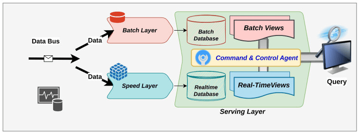 Diagrama de una Lambda Architecture que muestra cómo los datos ingresan por un bus hacia una capa batch y una capa speed, se procesan en bases de datos batch y en tiempo real, y luego se sirven como vistas unificadas para las consultas.