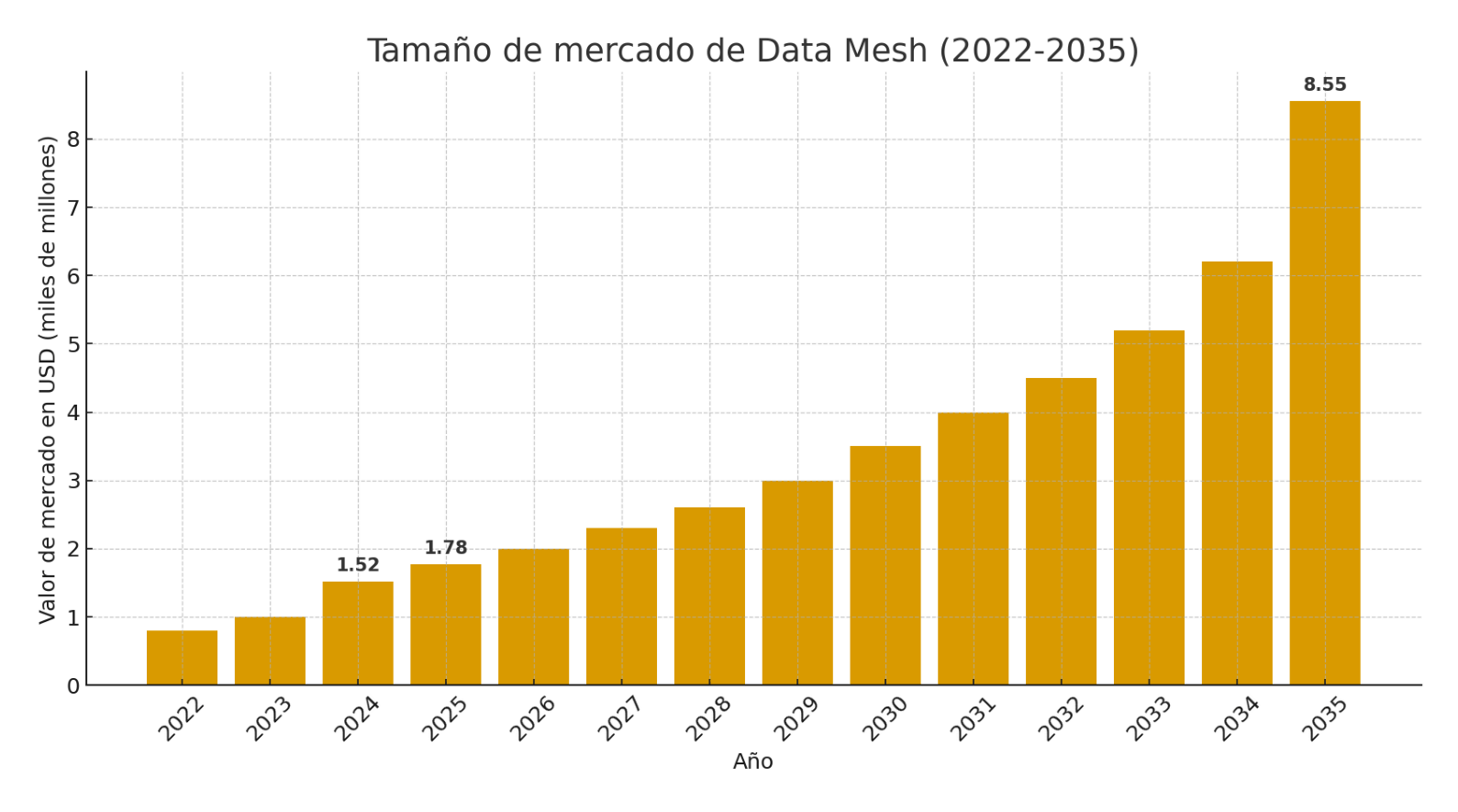 Gráfico de barras que proyecta el crecimiento del mercado de Data Mesh entre 2022 y 2035, destacando su evolución anual en miles de millones de dólares.