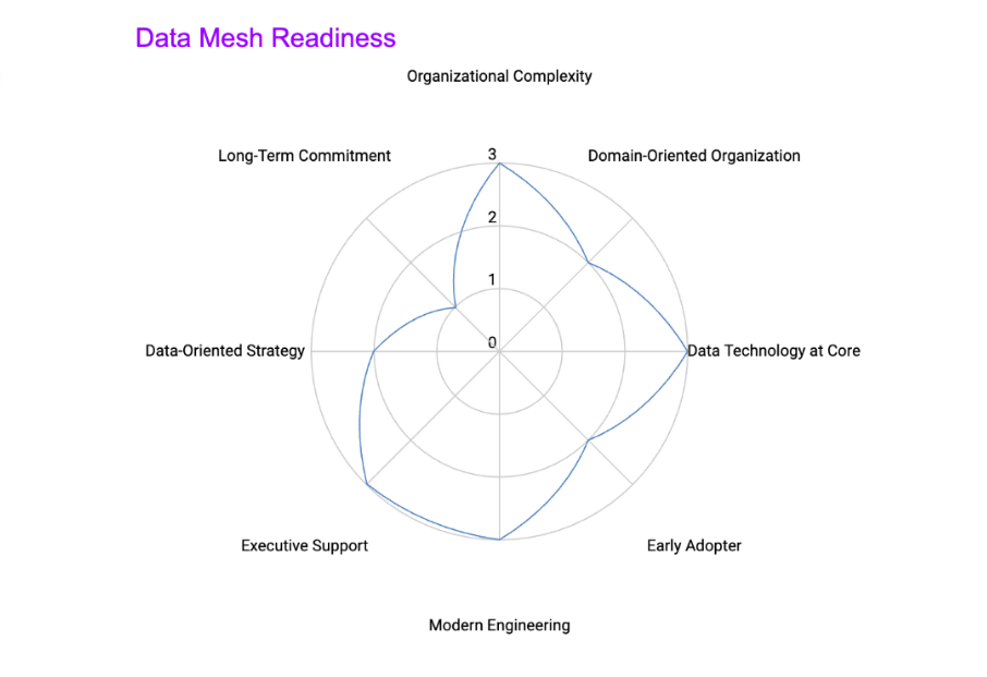 Gráfico radar que evalúa el nivel de preparación de una organización para implementar Data Mesh según criterios como complejidad, dominio, ingeniería y soporte ejecutivo.