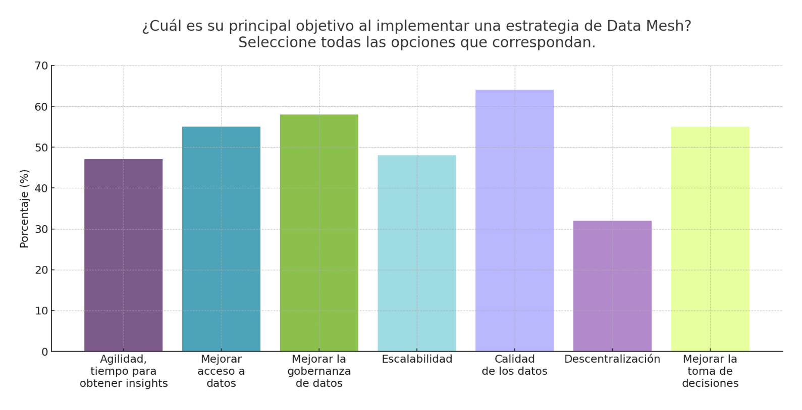 Gráfico de barras en español que muestra los principales objetivos al implementar Data Mesh, incluyendo calidad de datos, escalabilidad y acceso mejorado a la información.