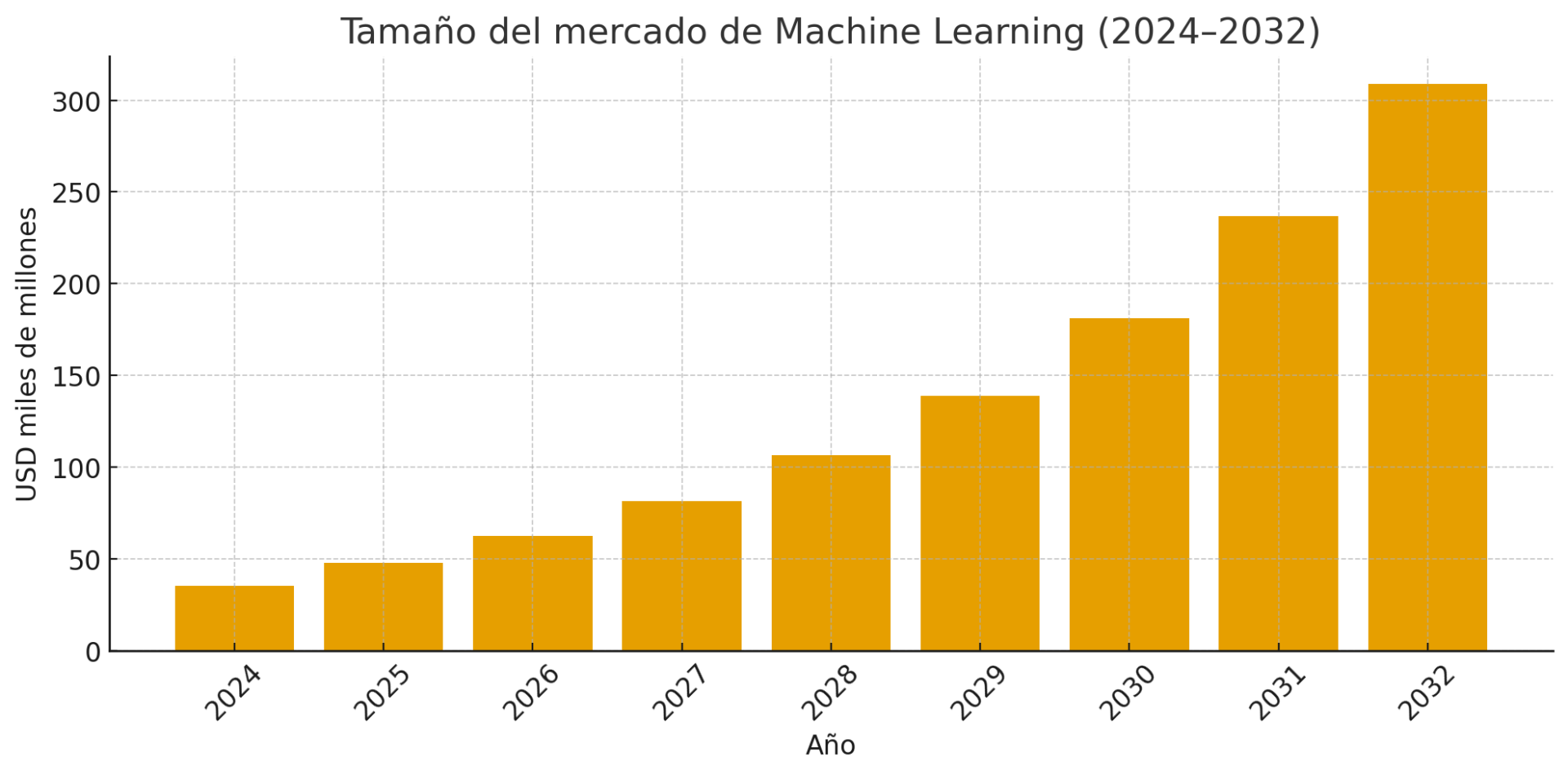 Gráfico de barras con proyección del tamaño del mercado de machine learning en finanzas entre 2024 y 2032, en USD miles de millones.