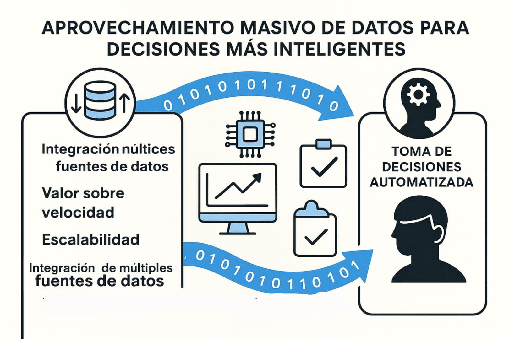 Infografía sobre machine learning en finanzas con integración de múltiples fuentes, foco en valor sobre velocidad y escalabilidad para toma de decisiones automatizada.