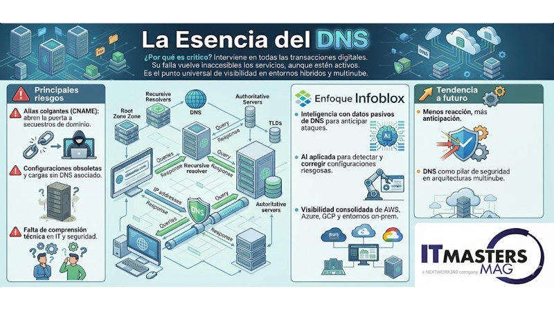 Importancia del DNS en ciberseguridad, riesgos de secuestro de dominio y visibilidad multinube con Infoblox.