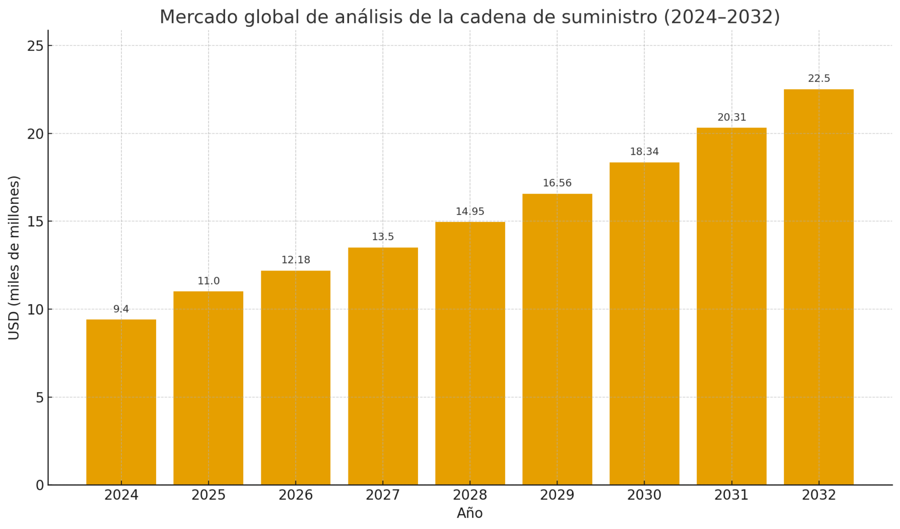 Gráfico de barras con proyección del mercado global de análisis de la cadena de suministro 2024–2032, ligado a big data en la cadena de suministro y su expansión anual.