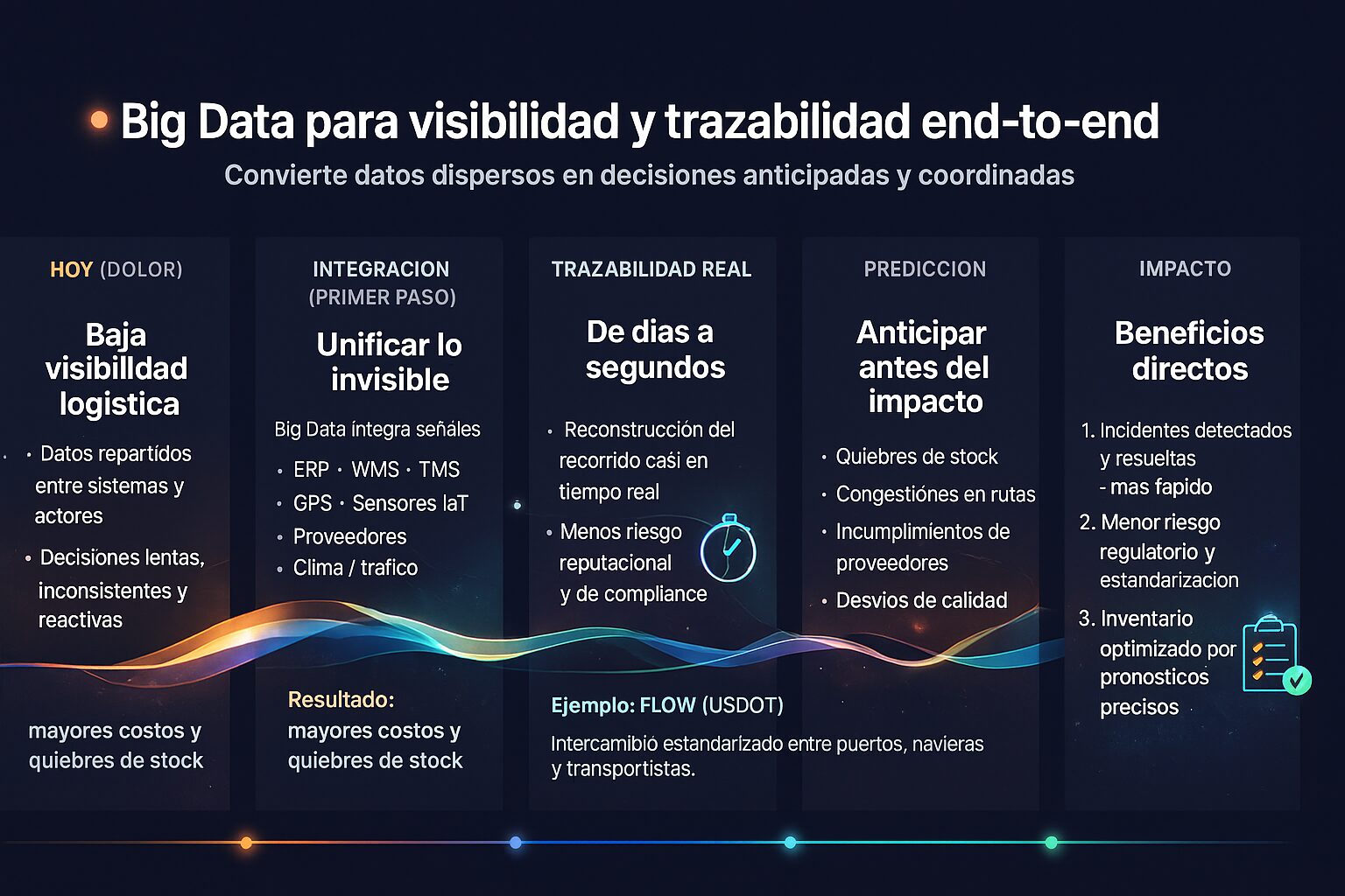Infografía sobre big data en la cadena de suministro que resume visibilidad end-to-end, integración de datos, trazabilidad rápida, predicción de riesgos y beneficios operativos.