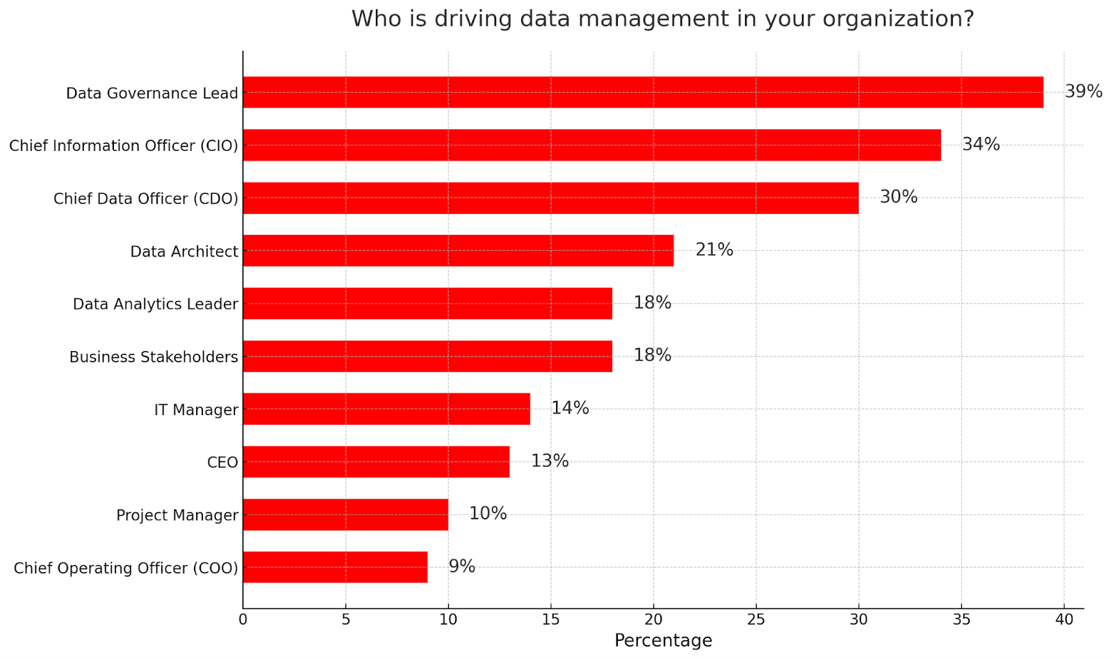 Gráfico de barras que muestra qué roles empresariales lideran el Data Management, destacando a Data Governance Lead, CIO y CDO como principales responsables.