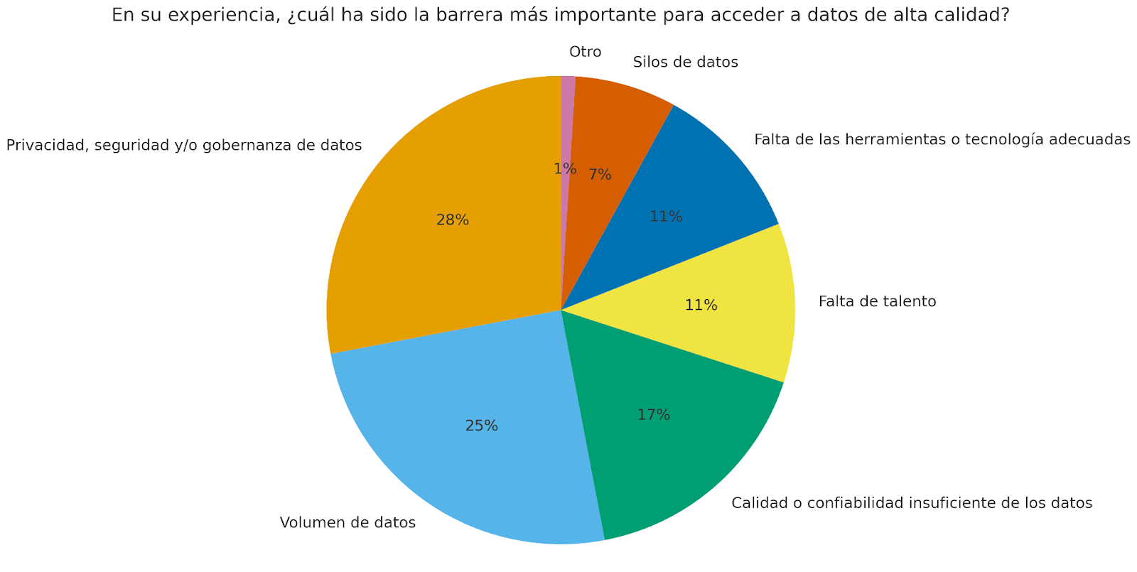 Gráfico circular que identifica las principales barreras del Data Management, incluyendo gobernanza, volumen de datos, falta de talento y silos organizacionales.