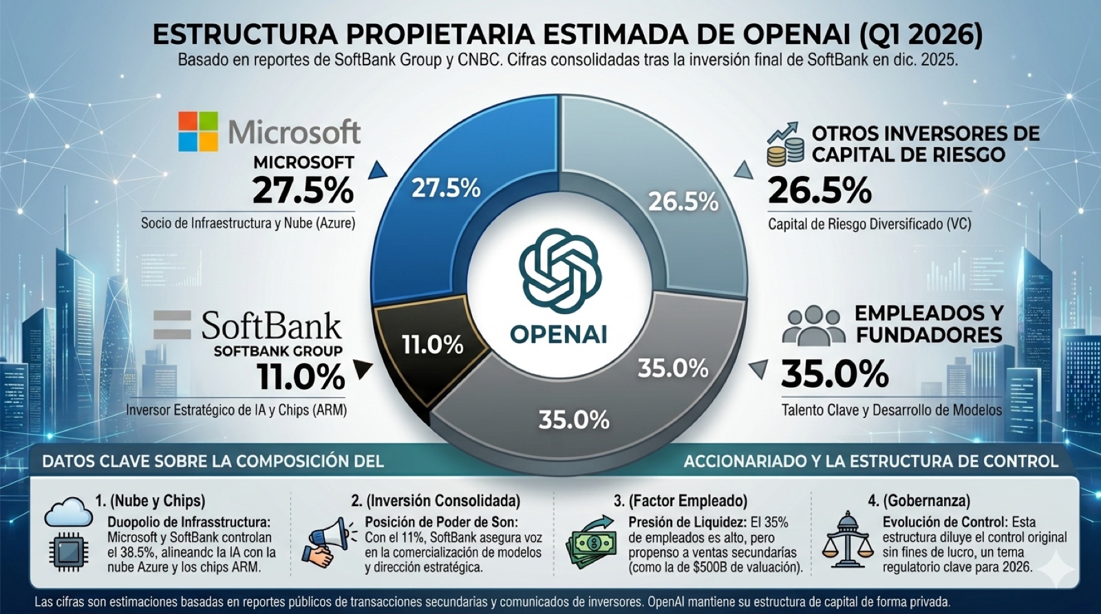 Gráfico circular que muestra la participación de SoftBank (11%) y Microsoft (27.5%) en el accionariado de OpenAI a marzo de 2026.